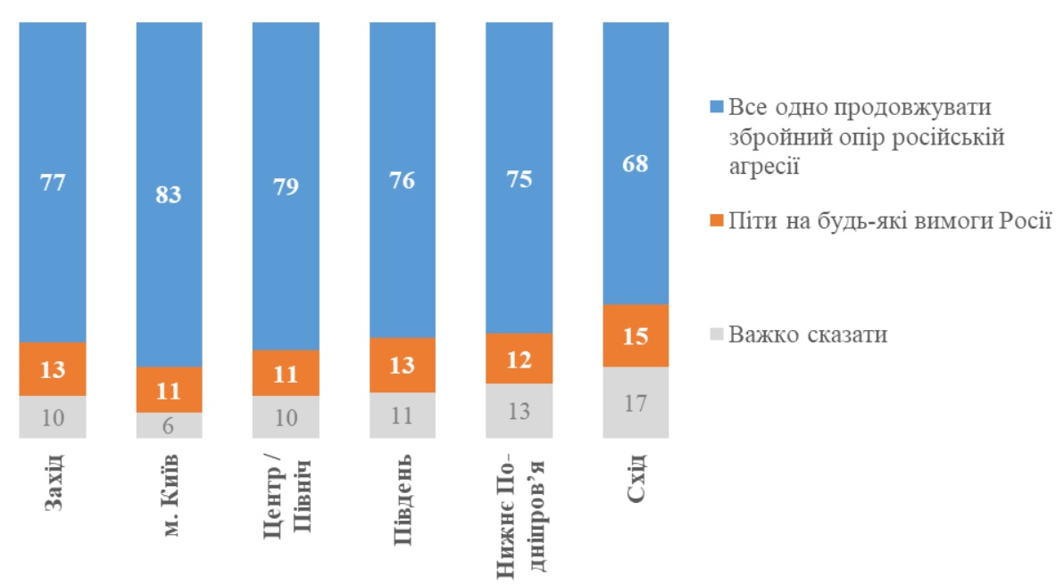 Блэкауты не заставят сдаться. Почти 80% украинцев за продолжение сопротивления РФ зимой